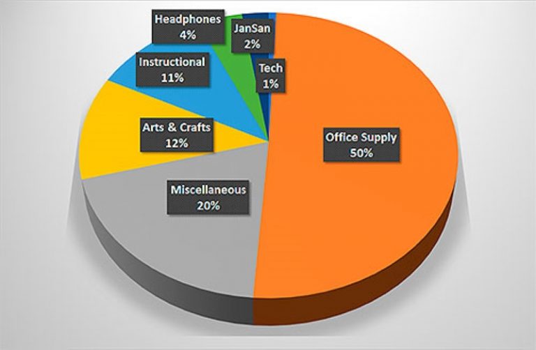 Classroom supplies ratio